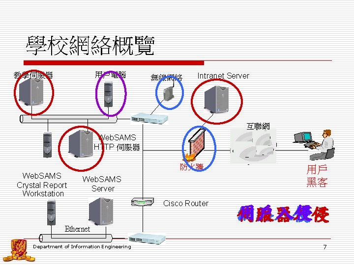 學校網絡概覽 用戶電腦 教學伺服器 無線網絡 Intranet Server 互聯網 Web. SAMS HTTP 伺服器 防火牆 Web. SAMS