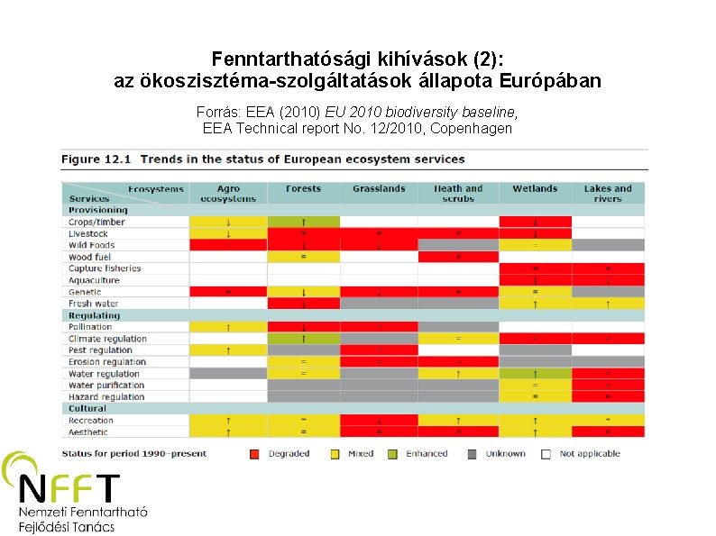 Fenntarthatósági kihívások (2): az ökoszisztéma-szolgáltatások állapota Európában Forrás: EEA (2010) EU 2010 biodiversity baseline,