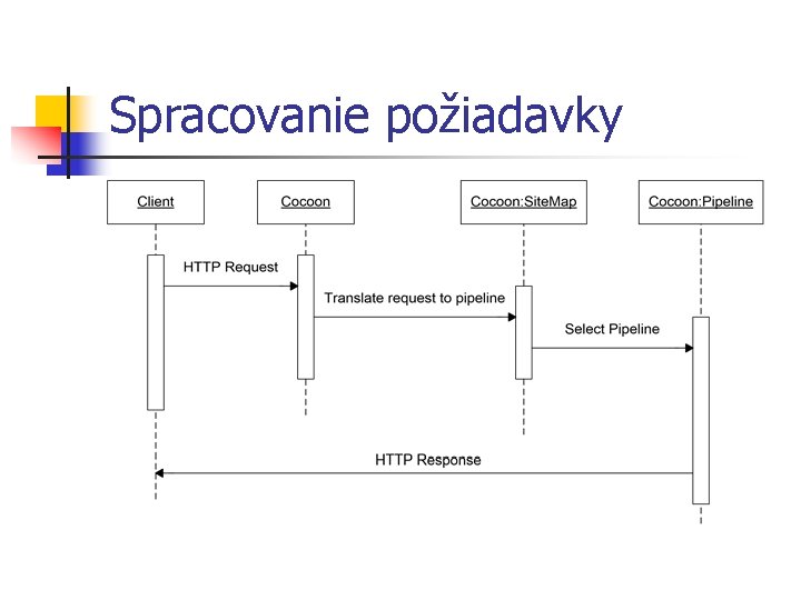 Spracovanie požiadavky 