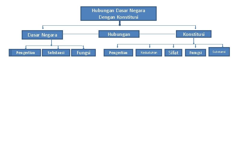 Hubungan Dasar Negara Dengan Konstitusi Hubungan Dasar Negara Pengertian Substansi Fungsi Pengertian Konstitusi Kedudukan