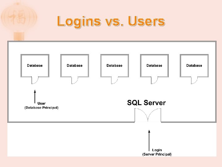 Logins vs. Users 