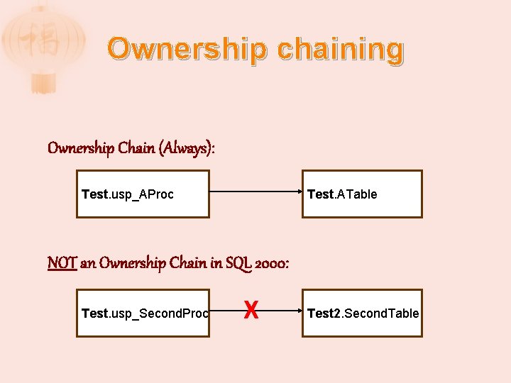 Ownership chaining Ownership Chain (Always): Test. usp_AProc Test. ATable NOT an Ownership Chain in