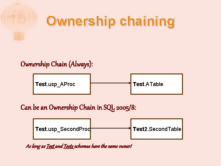 Ownership chaining Ownership Chain (Always): Test. usp_AProc Test. ATable Can be an Ownership Chain
