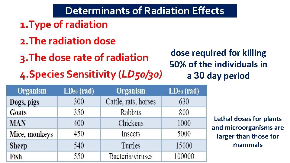 Determinants of Radiation Effects 1. Type of radiation 2. The radiation dose required for