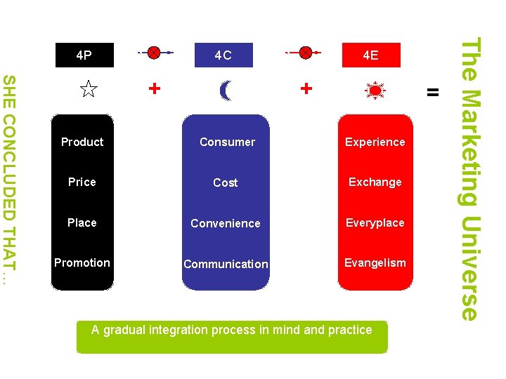 4 C SHE CONCLUDED THAT… + 4 E + = Product Consumer Experience Price