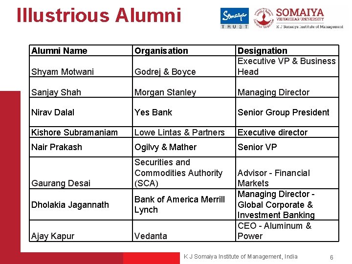 Illustrious Alumni Name Organisation Shyam Motwani Godrej & Boyce Designation Executive VP & Business
