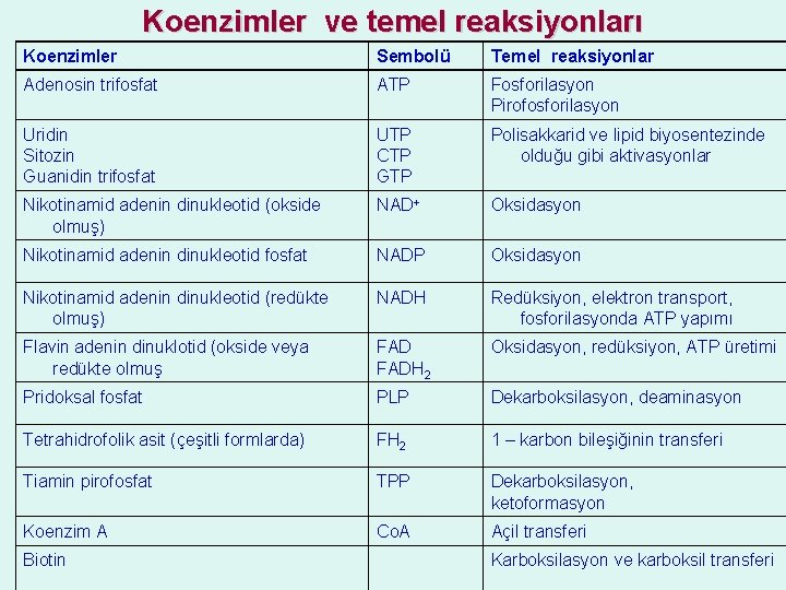 Koenzimler ve temel reaksiyonları Koenzimler Sembolü Temel reaksiyonlar Adenosin trifosfat ATP Fosforilasyon Pirofosforilasyon Uridin