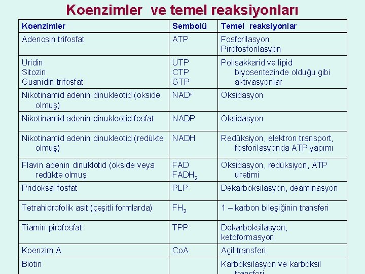 Koenzimler ve temel reaksiyonları Koenzimler Sembolü Temel reaksiyonlar Adenosin trifosfat ATP Fosforilasyon Pirofosforilasyon Uridin