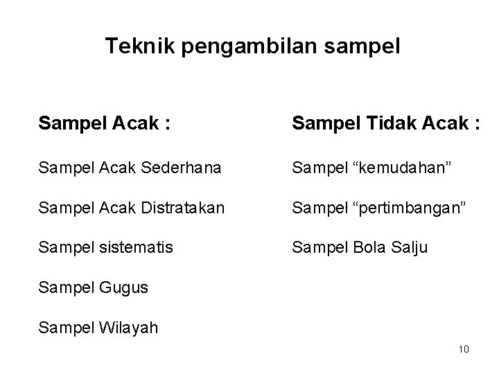 Teknik pengambilan sampel Sampel Acak : Sampel Tidak Acak : Sampel Acak Sederhana Sampel