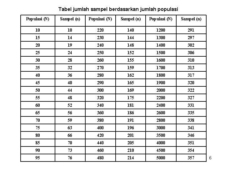 Tabel jumlah sampel berdasarkan jumlah populasi Populasi (N) Sampel (n) 10 10 220 140