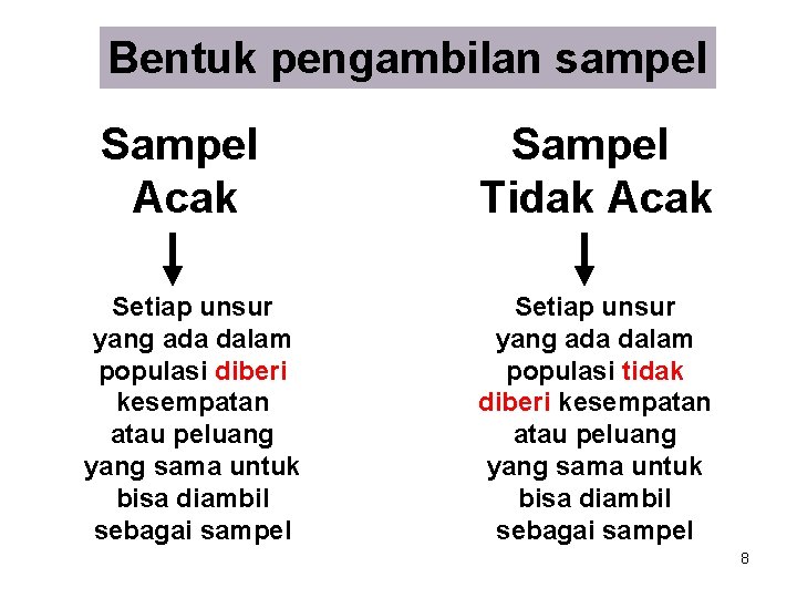 Bentuk pengambilan sampel Sampel Acak Setiap unsur yang ada dalam populasi diberi kesempatan atau