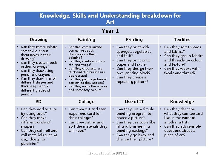 Knowledge, Skills and Understanding breakdown for Art Year 1 Drawing • Can they communicate