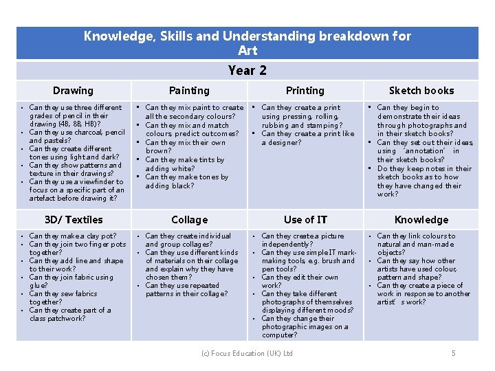 Knowledge, Skills and Understanding breakdown for Art Year 2 Drawing Painting Printing Sketch books