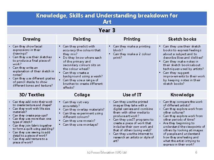 Knowledge, Skills and Understanding breakdown for Art Year 3 Drawing • Can they show