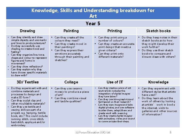 Knowledge, Skills and Understanding breakdown for Art Year 5 Drawing • Can they identify