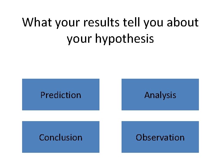 What your results tell you about your hypothesis Prediction Analysis Conclusion Observation 