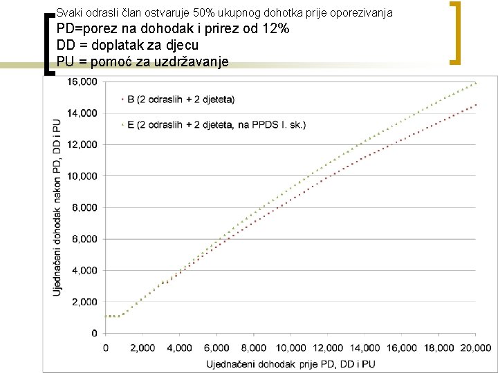 Svaki odrasli član ostvaruje 50% ukupnog dohotka prije oporezivanja PD=porez na dohodak i prirez