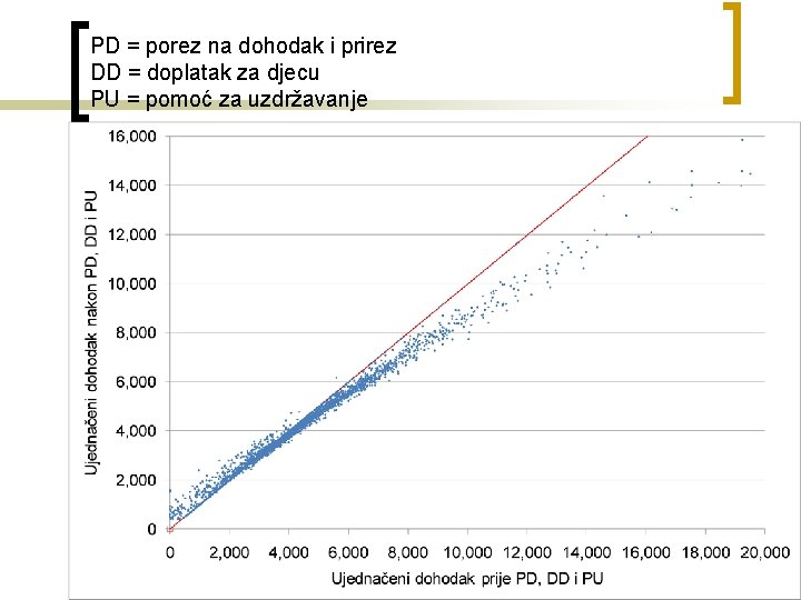 PD = porez na dohodak i prirez DD = doplatak za djecu PU =