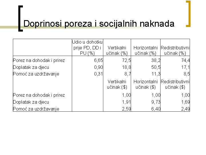 Doprinosi poreza i socijalnih naknada Udio u dohotku prije PD, DD i Vertikalni PU