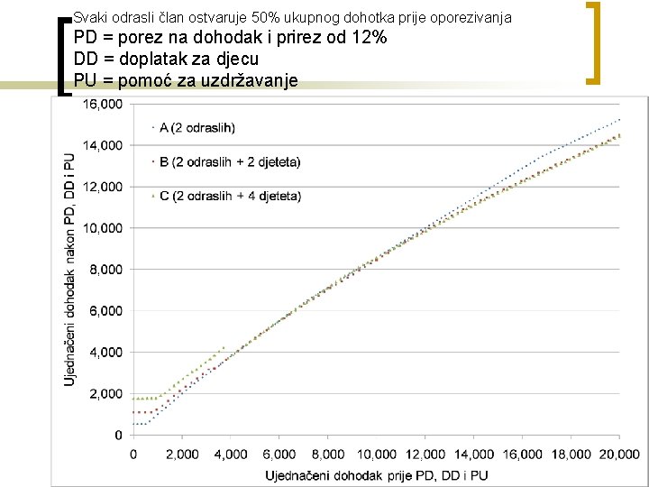 Svaki odrasli član ostvaruje 50% ukupnog dohotka prije oporezivanja PD = porez na dohodak