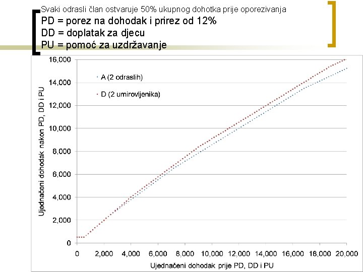 Svaki odrasli član ostvaruje 50% ukupnog dohotka prije oporezivanja PD = porez na dohodak