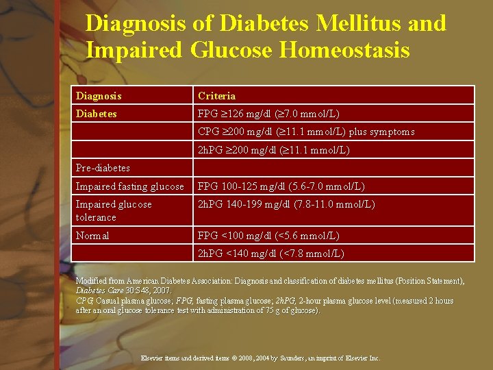 Diagnosis of Diabetes Mellitus and Impaired Glucose Homeostasis Diagnosis Criteria Diabetes FPG ³ 126 Diagnosis of Diabetes Mellitus and Impaired Glucose Homeostasis Diagnosis Criteria Diabetes FPG ³ 126