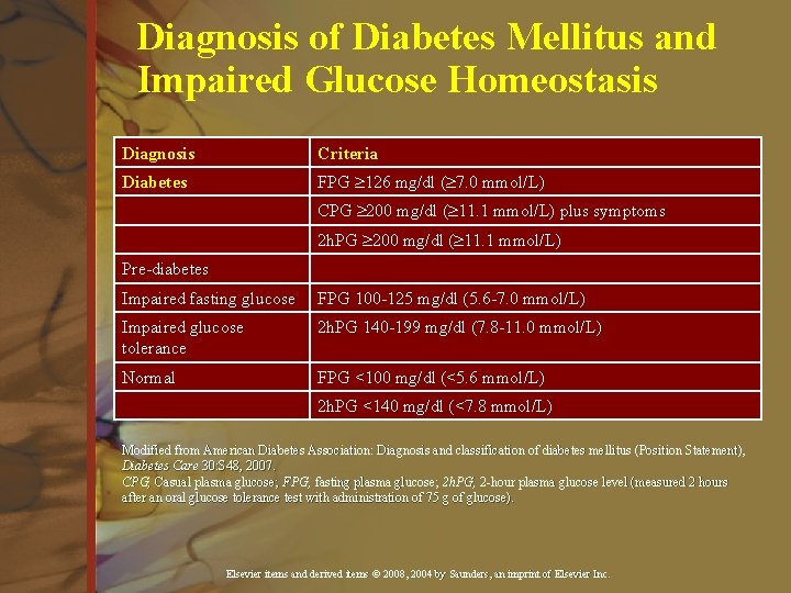 Diagnosis of Diabetes Mellitus and Impaired Glucose Homeostasis Diagnosis Criteria Diabetes FPG ³ 126