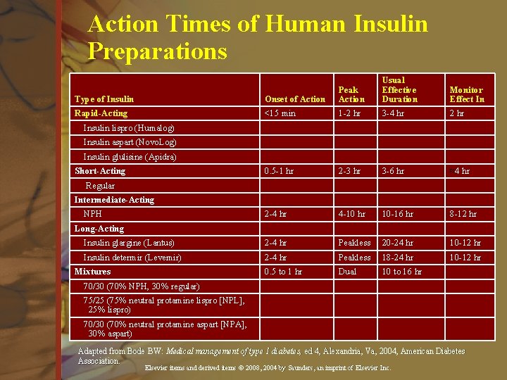 Action Times of Human Insulin Preparations Usual Effective Duration Monitor Effect In Type of