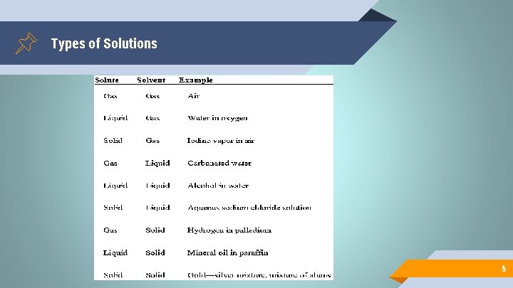 Types of Solutions 6 