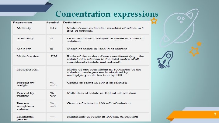 Concentration expressions 7 