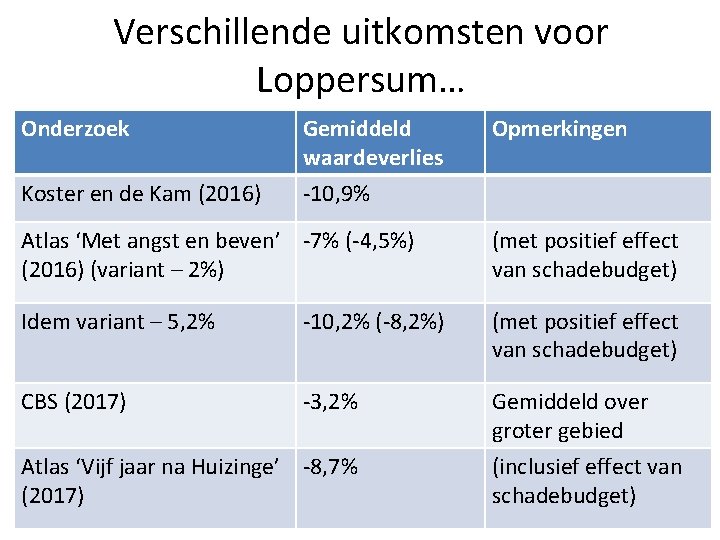 Verschillende uitkomsten voor Loppersum… Onderzoek Koster en de Kam (2016) Gemiddeld waardeverlies -10, 9%