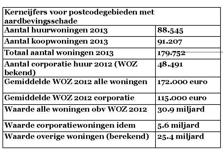 Kerncijfers voor postcodegebieden met aardbevingsschade Aantal huurwoningen 2013 88. 545 Aantal koopwoningen 2013 91.