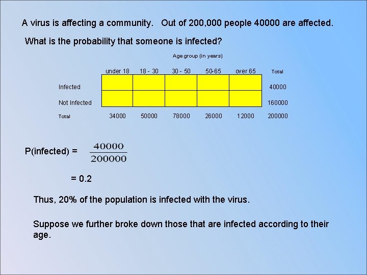 A virus is affecting a community. Out of 200, 000 people 40000 are affected.