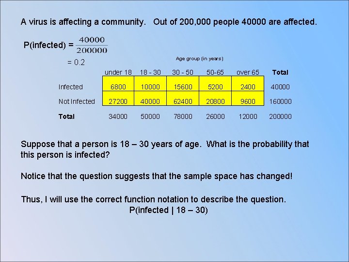 A virus is affecting a community. Out of 200, 000 people 40000 are affected.