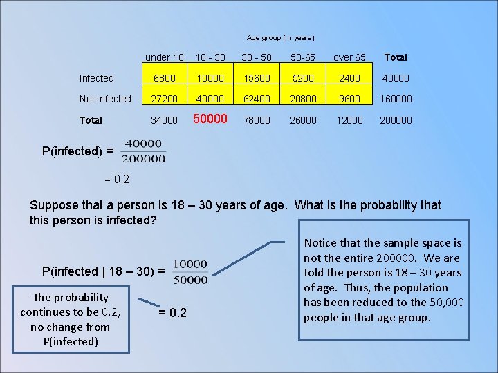 Age group (in years) under 18 18 - 30 - 50 50 -65 over
