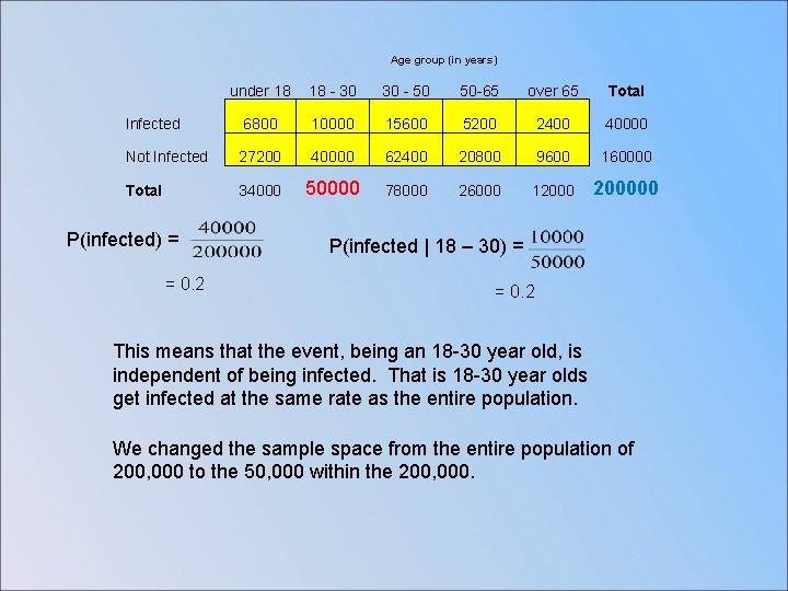 Age group (in years) under 18 18 - 30 - 50 50 -65 over