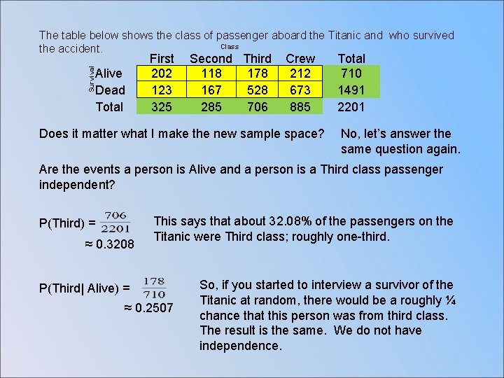Survival The table below shows the class of passenger aboard the Titanic and who
