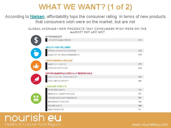 WHAT WE WANT? (1 of 2) According to Nielsen, affordability tops the consumer rating