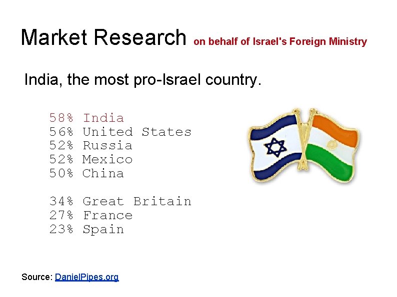 Market Research on behalf of Israel's Foreign Ministry India, the most pro-Israel country. 58%