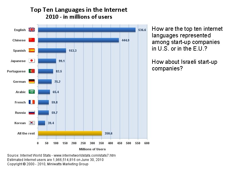 How are the top ten internet languages represented among start-up companies in U. S.