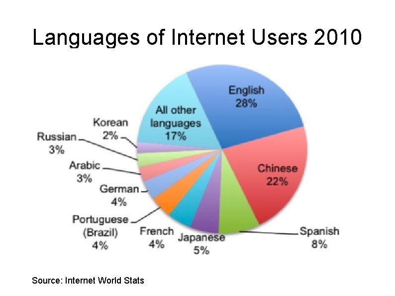 Languages of Internet Users 2010 Source: Internet World Stats 