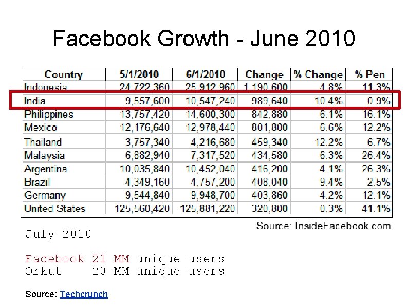 Facebook Growth - June 2010 July 2010 Facebook 21 MM unique users Orkut 20