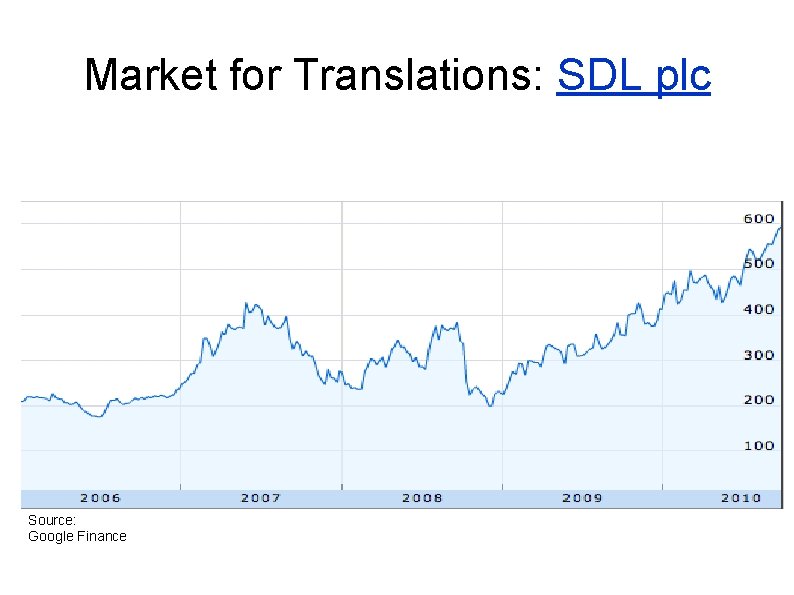 Market for Translations: SDL plc Source: Google Finance 