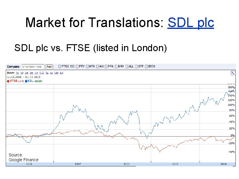 Market for Translations: SDL plc vs. FTSE (listed in London) Source: Google Finance 