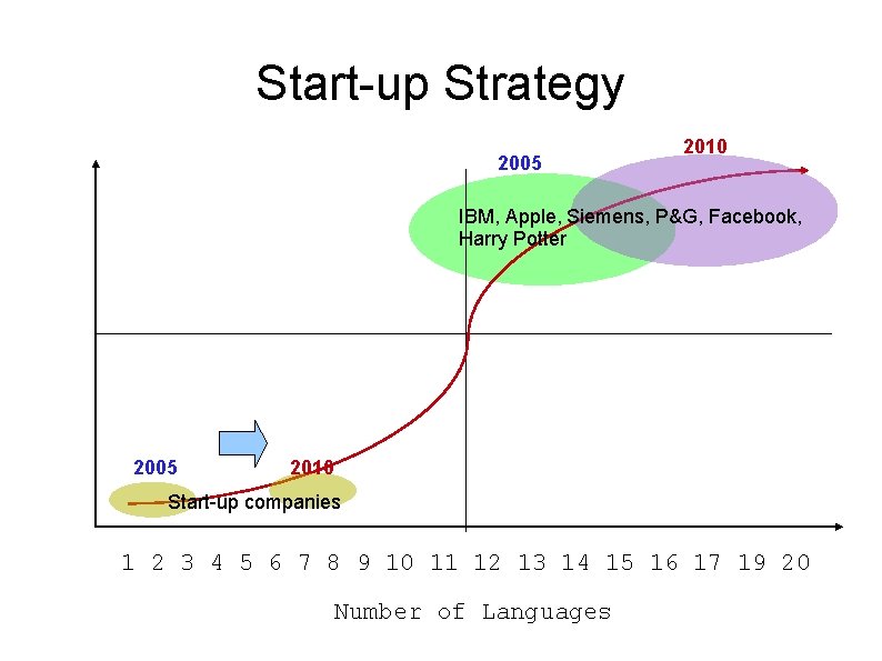 Start-up Strategy 2005 2010 IBM, Apple, Siemens, P&G, Facebook, Harry Potter 2005 2010 Start-up