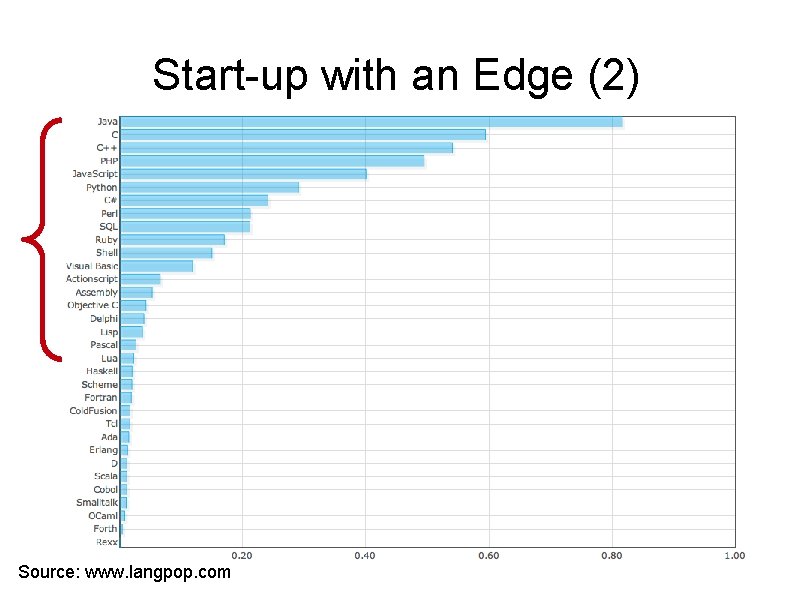 Start-up with an Edge (2) Source: www. langpop. com 