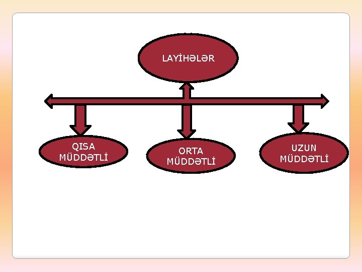 LAYİHƏLƏR QISA MÜDDƏTLİ ORTA MÜDDƏTLİ UZUN MÜDDƏTLİ 