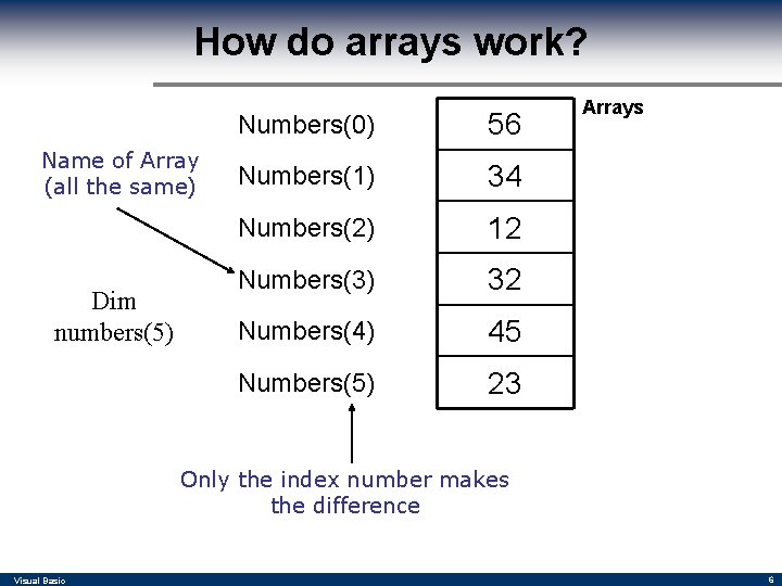 How do arrays work? Name of Array (all the same) Dim numbers(5) Numbers(0) 56