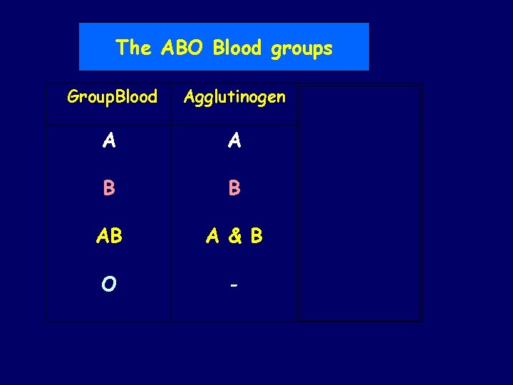 The ABO Blood groups Group. Blood Agglutinogen Agglutinin A A Anti-B B B Anti-A