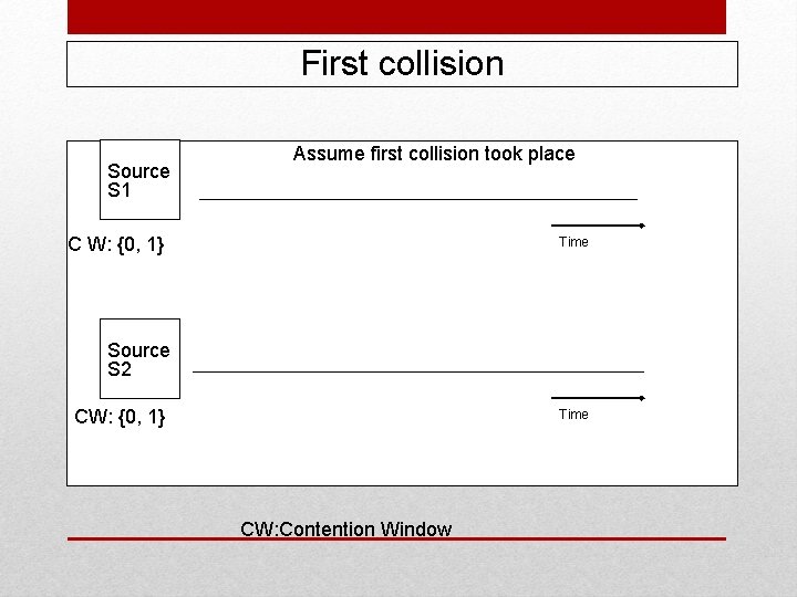 First collision Source S 1 Assume first collision took place C W: {0, 1}